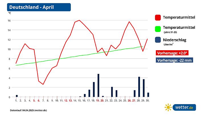 Die aktuelle April-Prognose