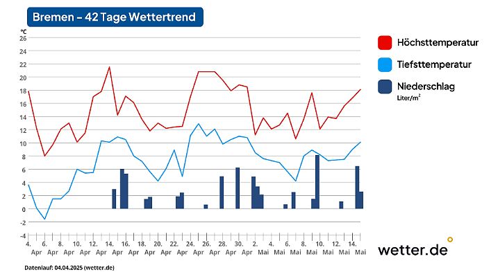 Wettertrend für Bremen