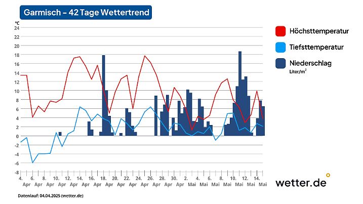 42-Tage-Wettertrend für Garmisch-Partenkirchen