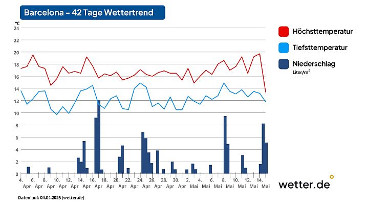Wettertrend für Barcelona