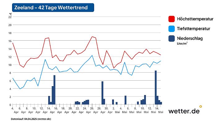Wettertrend für Zeeland