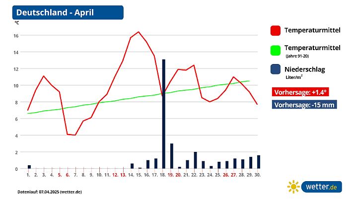 Die Monatsprognose von wetter.de für den April