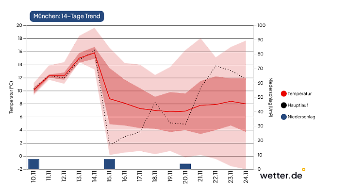 Ab dem Wochenende ist in München alles möglich, auch Schnee. Rote Linie: Temperaturmittel (Mittag) des Modells, rote Fläche: wahrscheinlichste Varianten, hellrote Fläche: Spannweite der meisten Berechnungen, schwarz gestrichelt: Hauptlauf des Modells, die wichtigste und genauste Berechnung dieses Modells.