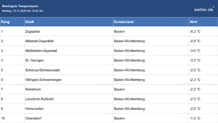 Die Tiefstwerte am Montagmorgen, 10.11.2025