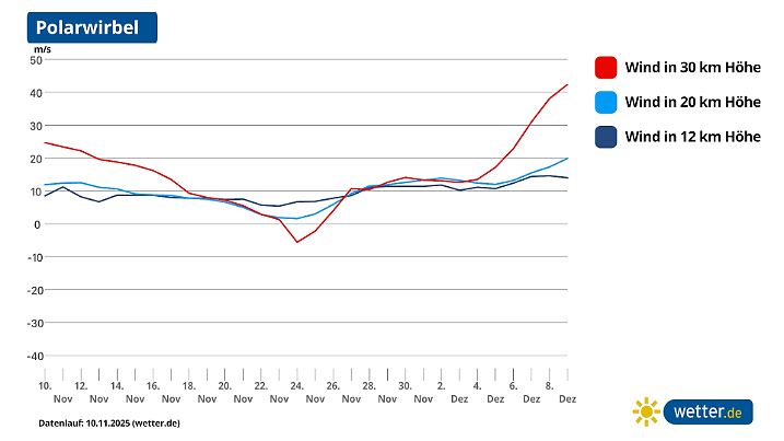 wetter.de-Polarwirbel-Prognose vom 10. November 2025: Die Westwind war gerade erst am Kraftgewinnen. Bald wird er schwächer und wird wohl kurzzeitig zum Ostwind (negative Werte), was einem vorübergehenden Zusammenbruch entspräche.
