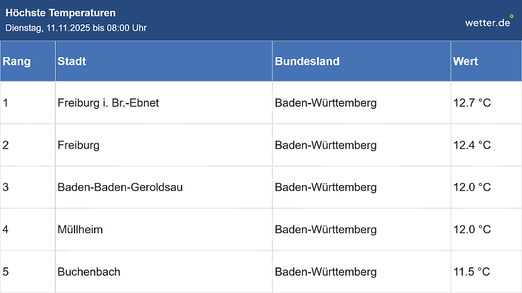 Top-5-Hitliste der höchsten Temperaturen in Deutschland um 8 Uhr