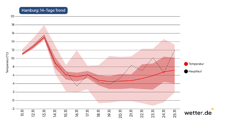 14-Tage-Prognose für Hamburg