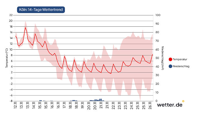 14-Tage-Temperaturkurve für Köln