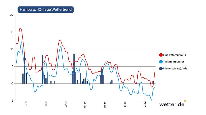 42-Tage-Wettertrend für Hamburg als Beispiel für den Norden Deutschlands (Stand der Vorhersage: 12. November 2025)