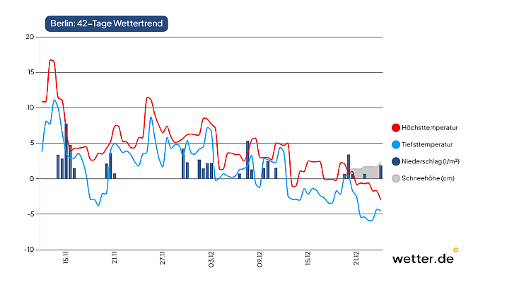 42-Tage-Wettertrend für Berlin als Beispiel für den Osten Deutschlands (Stand der Vorhersage: 12. November 2025)