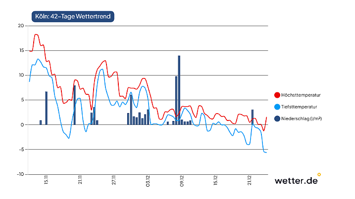 42-Tage-Wettertrend für Köln als Beispiel für den Westen Deutschlands (Stand der Vorhersage: 12. November 2025)