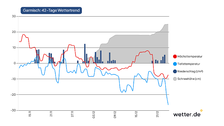 42-Tage-Wettertrend für Garmisch-Partenkirchen als Beispiel für den Alpenrand im Süden Deutschlands (Stand der Vorhersage: 12. November 2025)