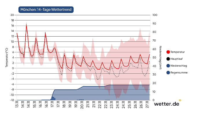 Unser Blick auf die nächsten 14 Tage für München zeigt eindeutig: Dieser Wintereinbruch ist kein Strohfeuer, es bleibt dauerhaft kalt.