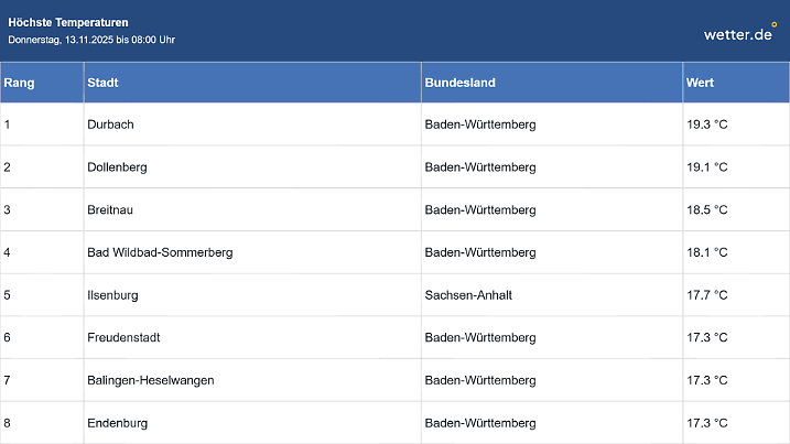 Brutal, morgens früh schon fast 20 Grad - mitten im November.