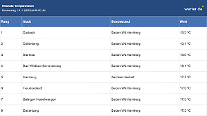 Wie bitte?! Heute morgen um 8 Uhr schon fast 20 Grad!