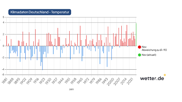 Klimamittel Temperaturen November seit 1881