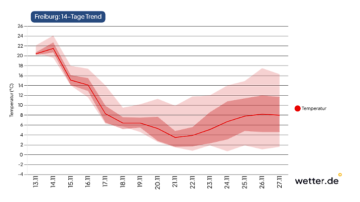 Höchstwerte für Freiburg für die nächsten 14 Tage