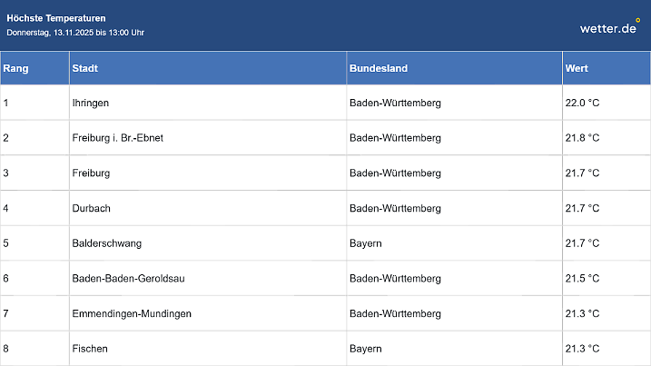 Wow, das ist fast wie im Sommer