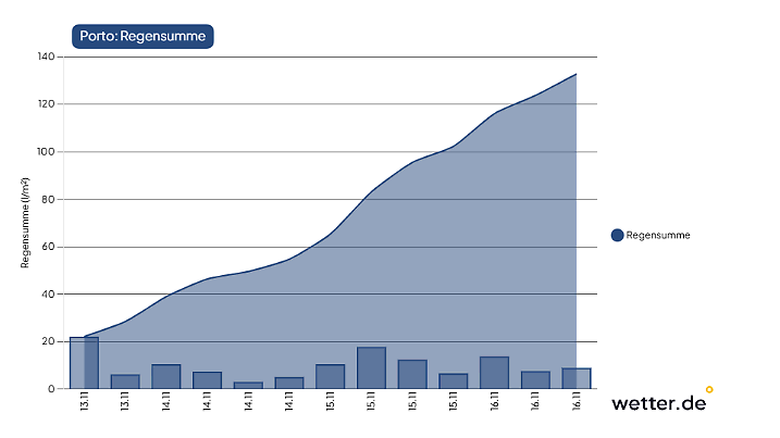 Niederschlag in Porto bis Sonntag