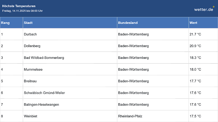 Brutale Höchstwerte heute morgen.