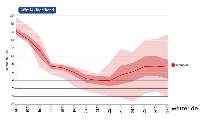 Wetter für Köln für 14 Tage