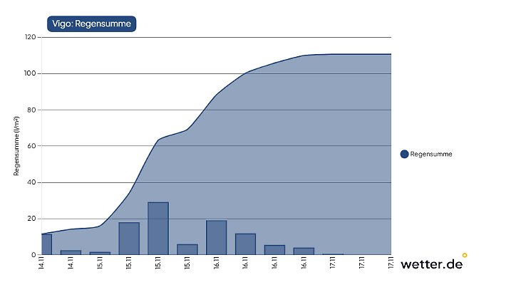 Regensummen für Vigo bis Sonntag
