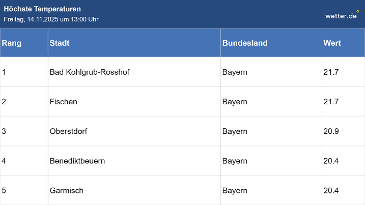 Top-Temperaturen um 13 Uhr - da ist jetzt aber wirklich das Ende der Fahnenstange erreicht. 