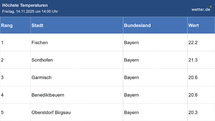 Top-Temperaturen am 14. November 2025 um 14 Uhr - da ist jetzt aber wirklich das Ende der Fahnenstange erreicht.