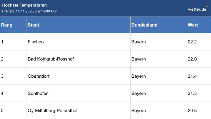 Top-Temperaturen am 14. November 2025 um 14 Uhr - da ist jetzt aber wirklich das Ende der Fahnenstange erreicht.