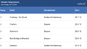 Kleiner Blick zurück in unseren Novembersommer