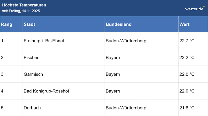 Über 22 Grad im Spätherbst – viel Wärme, keine neuen Bestmarken. Der November überrascht, die Rekorde bleiben aber entspannt.