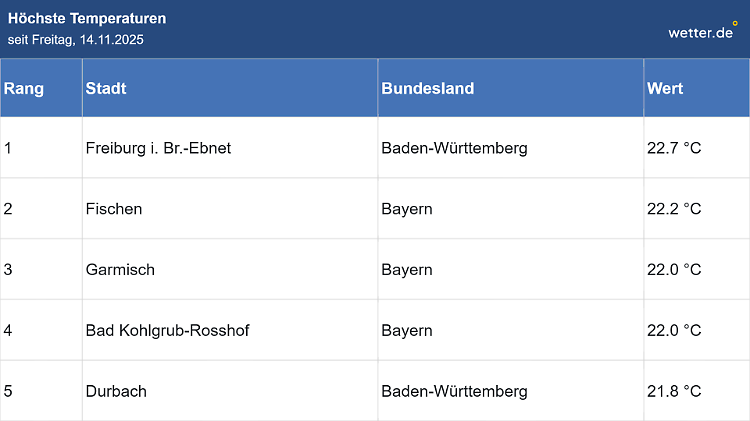 Kleiner Blick zurück in unseren Novembersommer