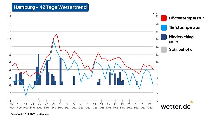 42-Tage-Wettertrend für Hamburg als Beispiel für den Norden Deutschlands (Stand der Vorhersage: 17. November 2025)