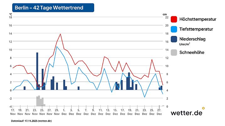 42-Tage-Wettertrend für Berlin als Beispiel für den Osten Deutschlands (Stand der Vorhersage: 17. November 2025)