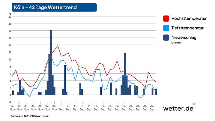 42-Tage-Wettertrend für Köln als Beispiel für den Westen Deutschlands (Stand der Vorhersage: 17. November 2025)