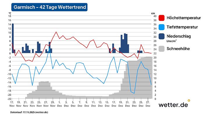 42-Tage-Wettertrend für Garmisch-Partenkirchen als Beispiel für den Alpenrand im Süden Deutschlands (Stand der Vorhersage: 17. November 2025)