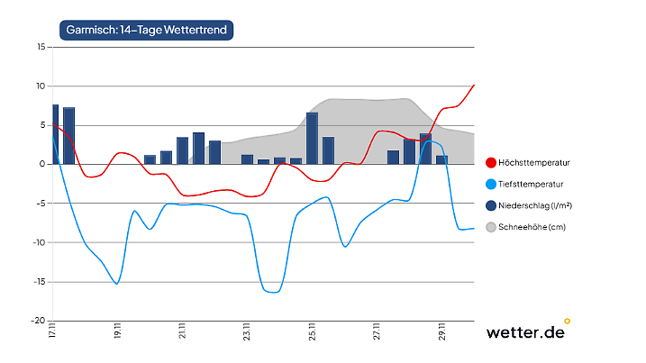 Die nächsten 14 Tage werden durchaus winterlich in den Bergen - hier am Beispiel für Garmisch-Partenkirchen