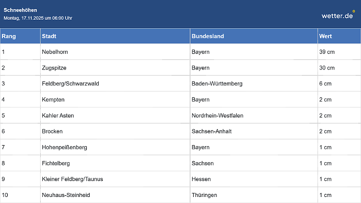 Auf dem Nebelhorn und der Zugspitze liegt schon länger Schnee. Jetzt geht es aber auch in den Mittelgebirgen und im Voralpenland los.