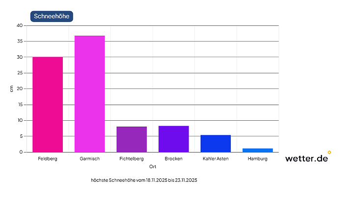Einige Wetterstationen und die berechneten Maximal-Schneehöhen. Auch Hamburg ist mit ein paar Zentimetern im Rennen, während die Berglagen auch 20 bis über 30 Zentimeter erwarten können.