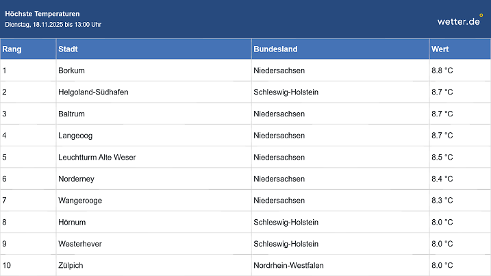 Höchstwerte in Deutschland am Dienstag bis 13 Uhr