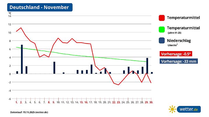 Die Temperaturen könnten bis mindestens zum Monatsende winterlich bleiben.