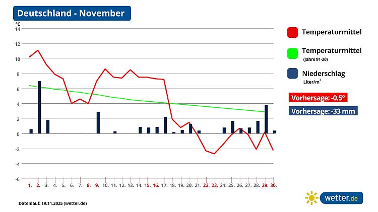 Wie lange wird es jetzt kalt bleiben?