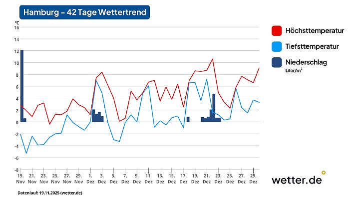 Wettervorhersage für 42 Tage in Hamburg