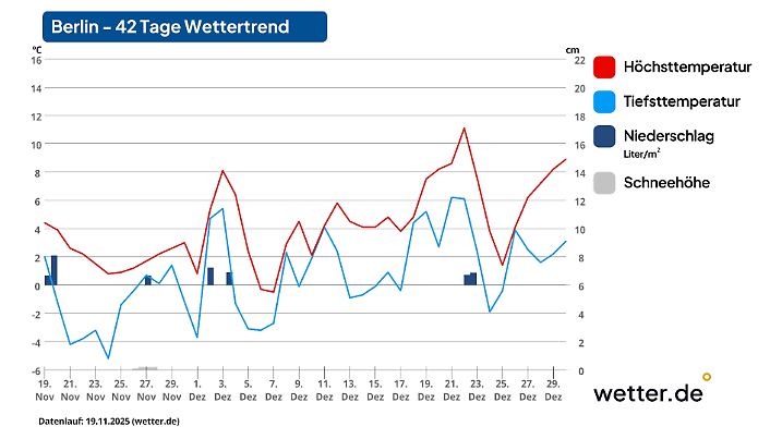 Wettervorhersage für 42 Tage in Berlin