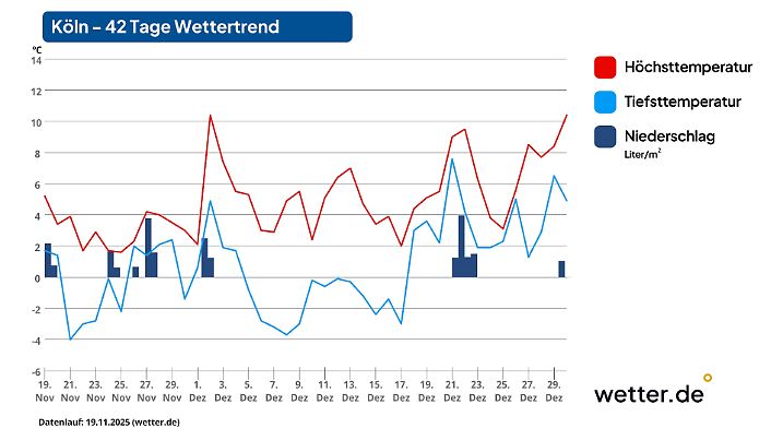 Wettervorhersage für 42 Tage in Köln