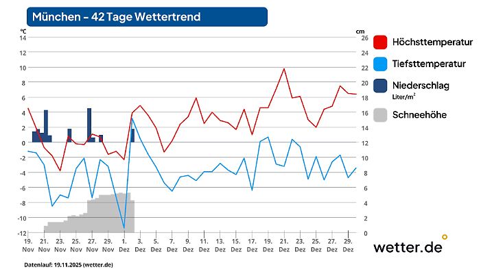 Wettervorhersage für 42 Tage in München