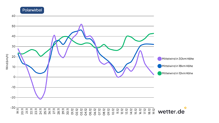 Nach der momentanen Schwächephase werden die Winde rund um den Polarwirbel erst stärker und anschließend erneut deutlich schwächer. Das lässt Träumereien in Sachen Winterwetter zu.