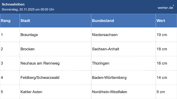 Schneehöhen um 6 Uhr in Deutschland