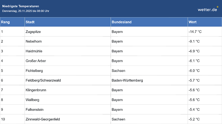 Schon heute Morgen war es teilweise bitterkalt.