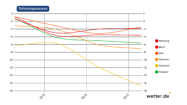 Die Tiefstwerte rauschen bundesweit in den Keller.